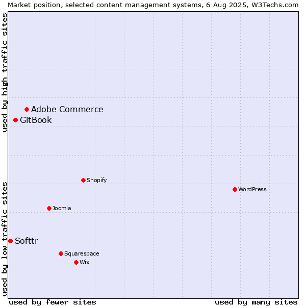 Market position of Adobe Commerce vs. GitBook vs. Softtr