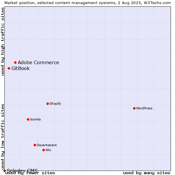 Market position of Adobe Commerce vs. GitBook vs. Solodev CMS