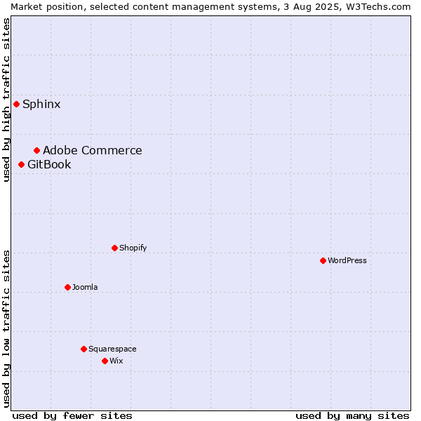 Market position of Adobe Commerce vs. GitBook vs. Sphinx