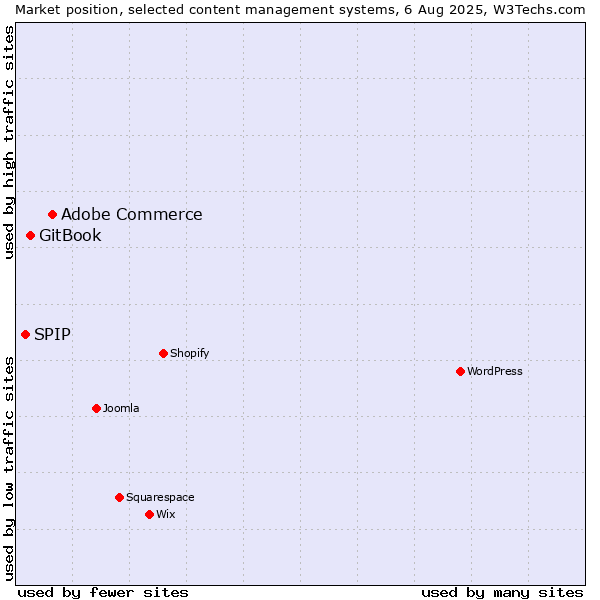 Market position of Adobe Commerce vs. GitBook vs. SPIP
