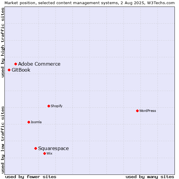Market position of Squarespace vs. Adobe Commerce vs. GitBook