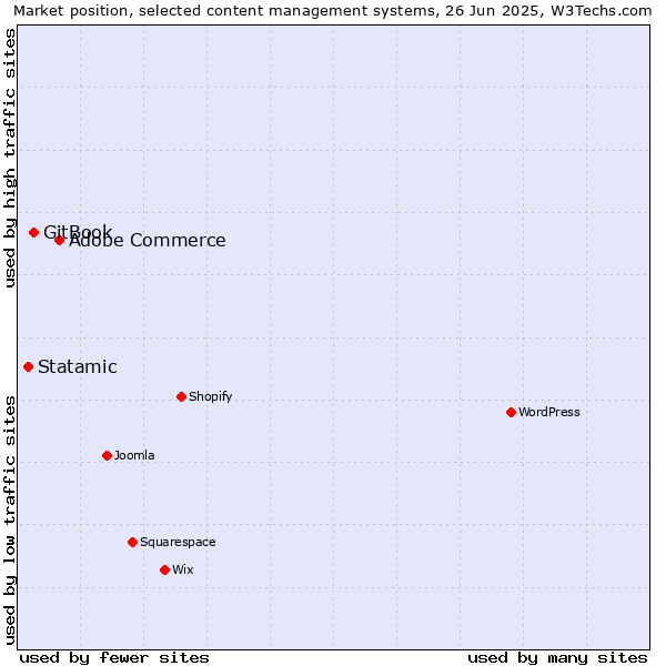 Market position of Adobe Commerce vs. GitBook vs. Statamic