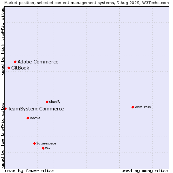 Market position of Adobe Commerce vs. GitBook vs. TeamSystem Commerce