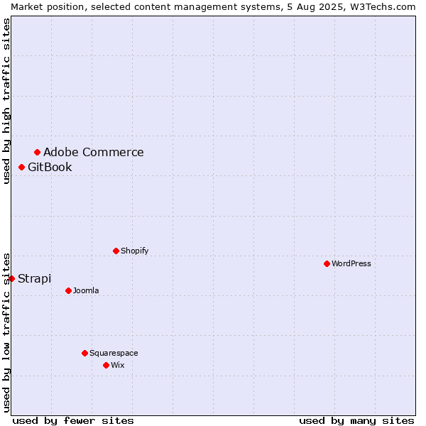 Market position of Adobe Commerce vs. GitBook vs. Strapi