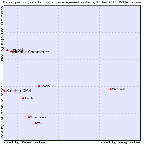 Market position of Adobe Commerce vs. GitBook vs. Subrion CMS