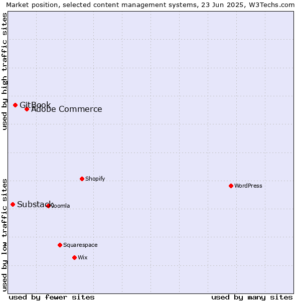 Market position of Adobe Commerce vs. GitBook vs. Substack