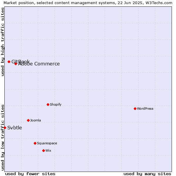 Market position of Adobe Commerce vs. GitBook vs. Svbtle