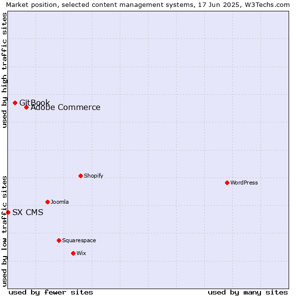 Market position of Adobe Commerce vs. GitBook vs. SX CMS