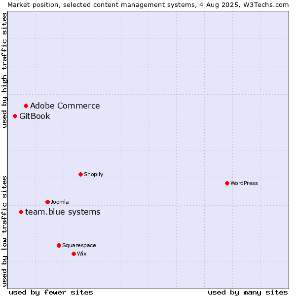 Market position of Adobe Commerce vs. team.blue systems vs. GitBook