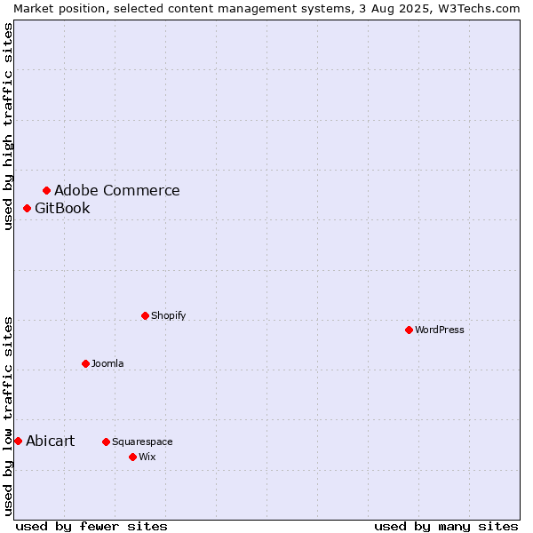 Market position of Adobe Commerce vs. GitBook vs. Abicart