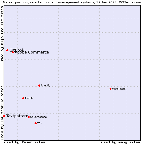 Market position of Adobe Commerce vs. GitBook vs. Textpattern