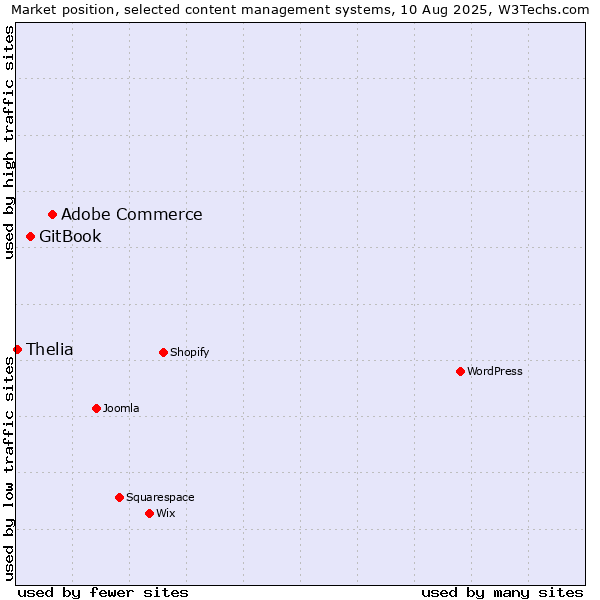 Market position of Adobe Commerce vs. GitBook vs. Thelia