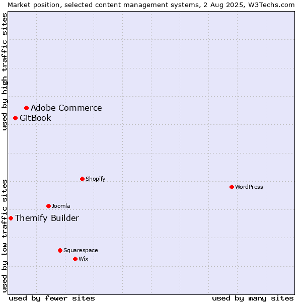 Market position of Adobe Commerce vs. GitBook vs. Themify Builder