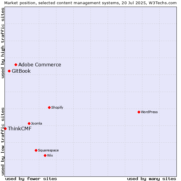 Market position of Adobe Commerce vs. GitBook vs. ThinkCMF