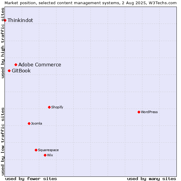 Market position of Adobe Commerce vs. GitBook vs. Thinkindot