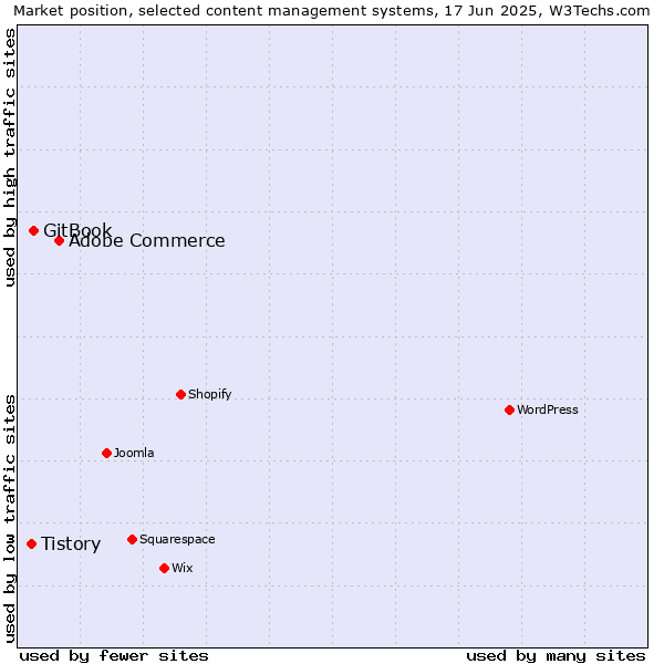 Market position of Adobe Commerce vs. GitBook vs. Tistory