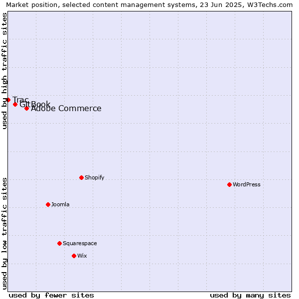 Market position of Adobe Commerce vs. GitBook vs. Trac