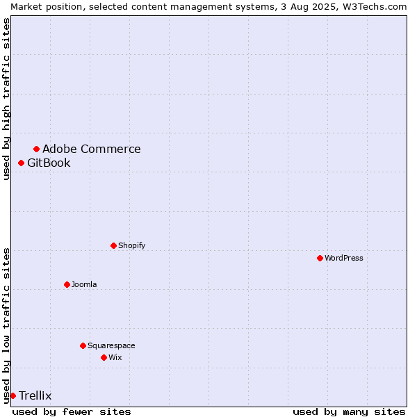 Market position of Adobe Commerce vs. GitBook vs. Trellix