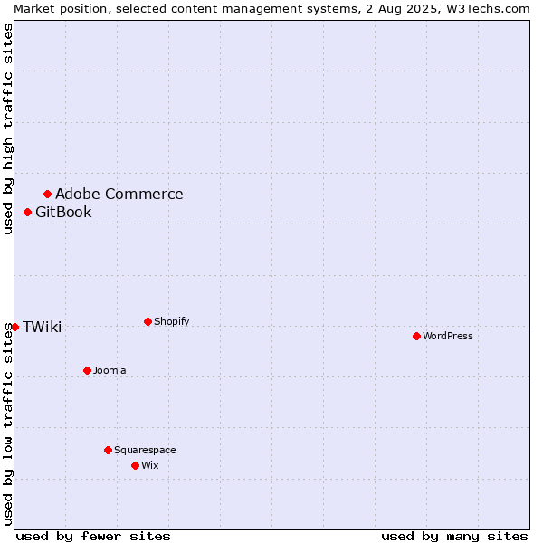 Market position of Adobe Commerce vs. GitBook vs. TWiki