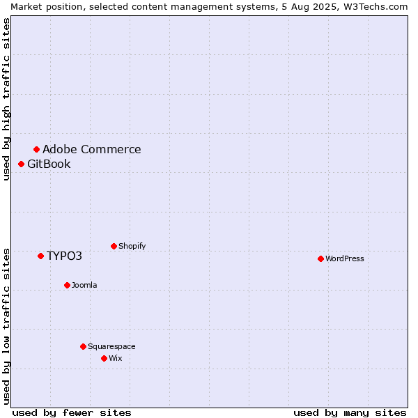 Market position of TYPO3 vs. Adobe Commerce vs. GitBook