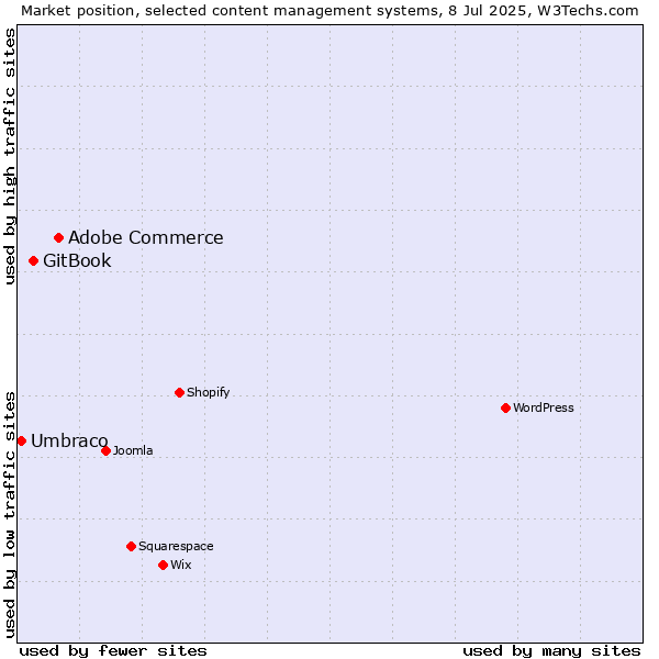 Market position of Adobe Commerce vs. GitBook vs. Umbraco
