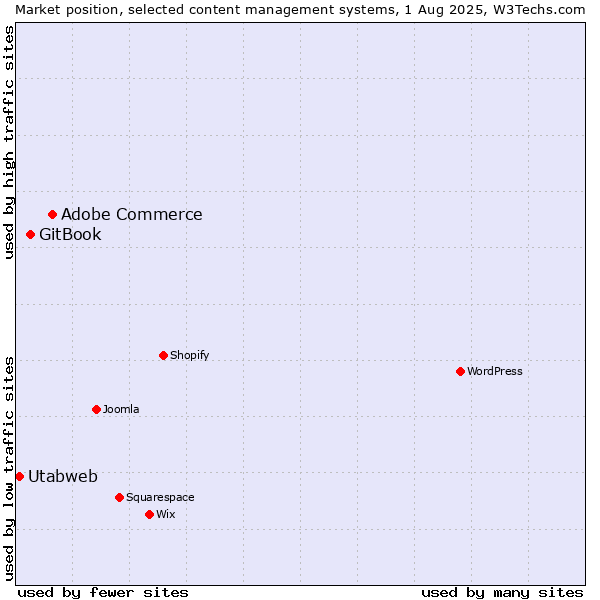 Market position of Adobe Commerce vs. GitBook vs. Utabweb