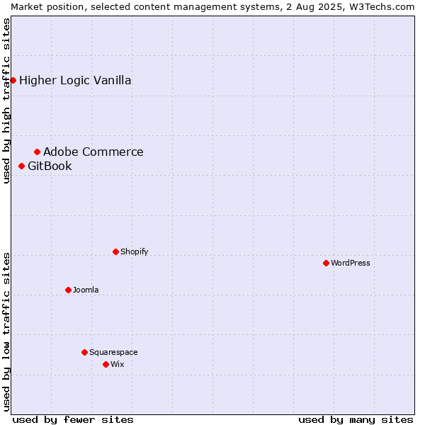 Market position of Adobe Commerce vs. GitBook vs. Higher Logic Vanilla