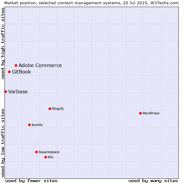 Market position of Adobe Commerce vs. GitBook vs. Varbase