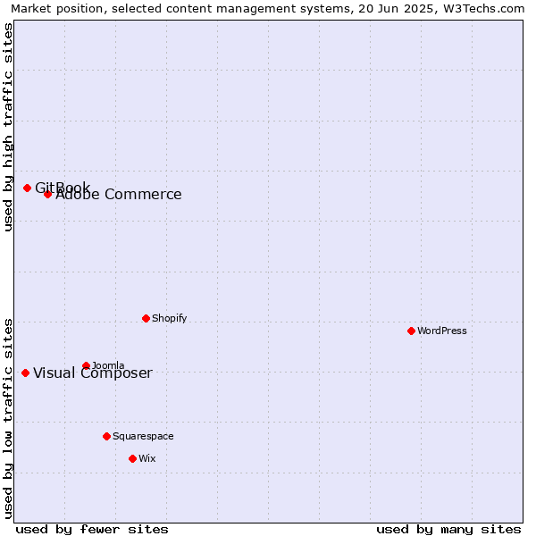 Market position of Adobe Commerce vs. GitBook vs. Visual Composer