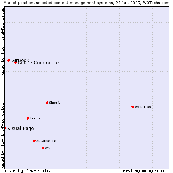 Market position of Adobe Commerce vs. GitBook vs. Visual Page