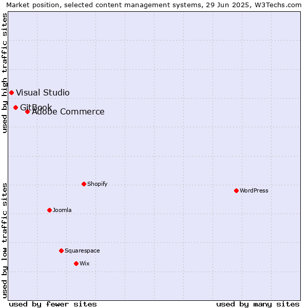 Market position of Adobe Commerce vs. GitBook vs. Visual Studio