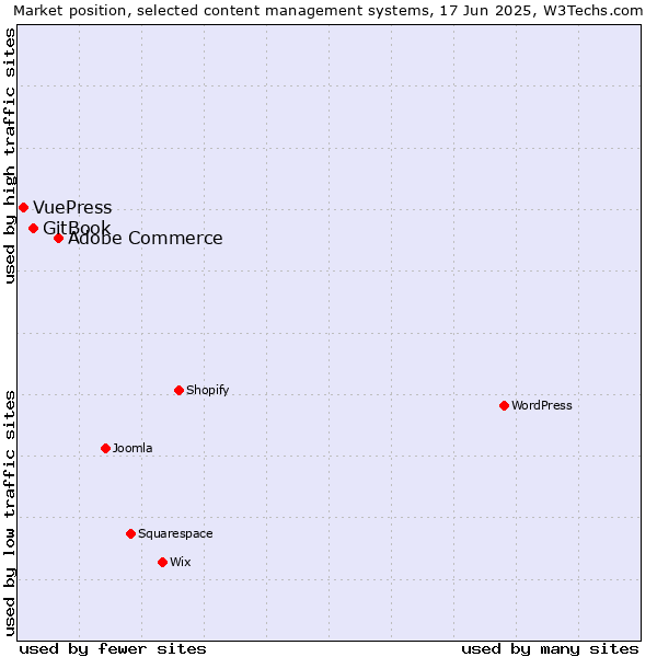 Market position of Adobe Commerce vs. GitBook vs. VuePress