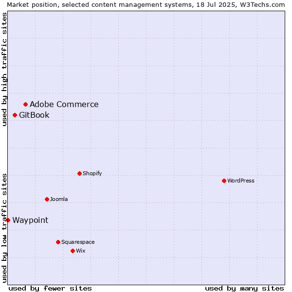 Market position of Adobe Commerce vs. GitBook vs. Waypoint
