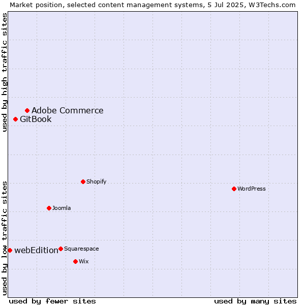 Market position of Adobe Commerce vs. GitBook vs. webEdition