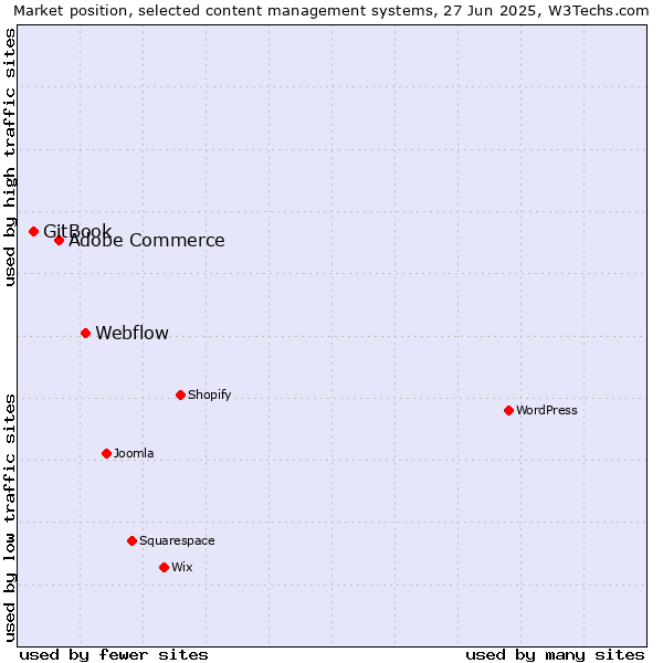 Market position of Webflow vs. Adobe Commerce vs. GitBook
