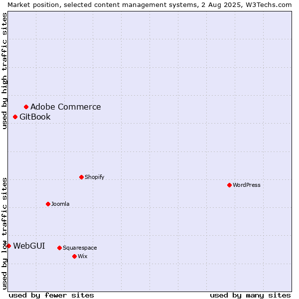 Market position of Adobe Commerce vs. GitBook vs. WebGUI