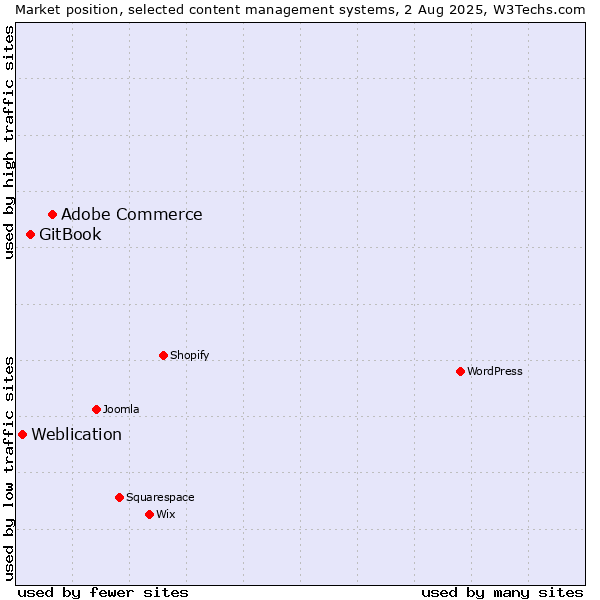 Market position of Adobe Commerce vs. GitBook vs. Weblication