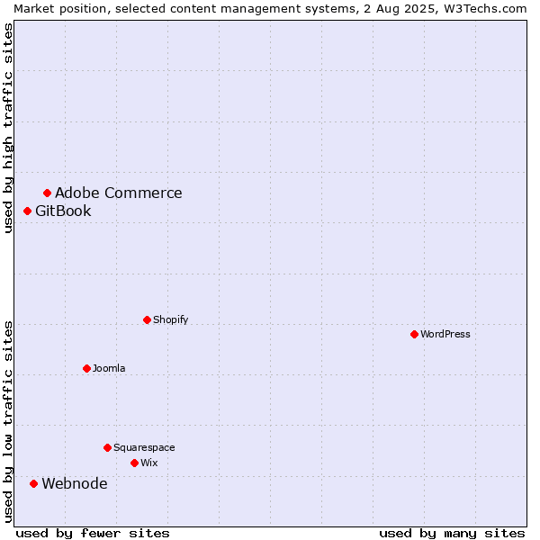 Market position of Adobe Commerce vs. Webnode vs. GitBook