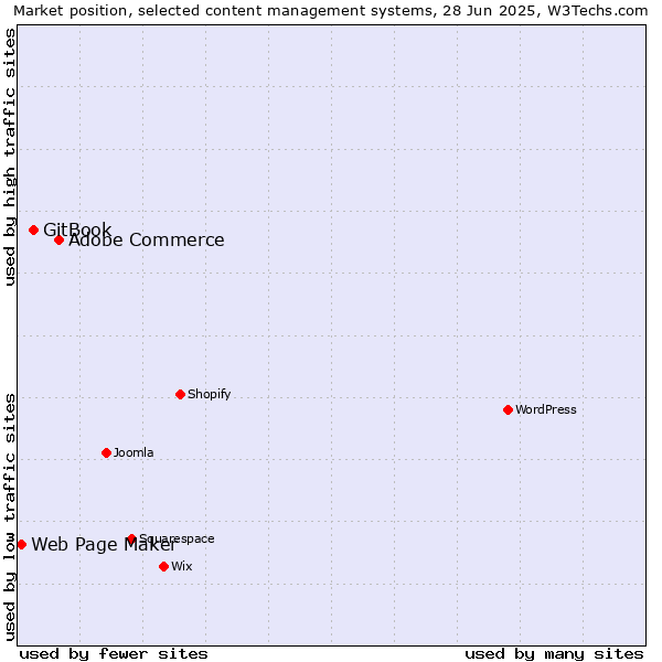 Market position of Adobe Commerce vs. GitBook vs. Web Page Maker