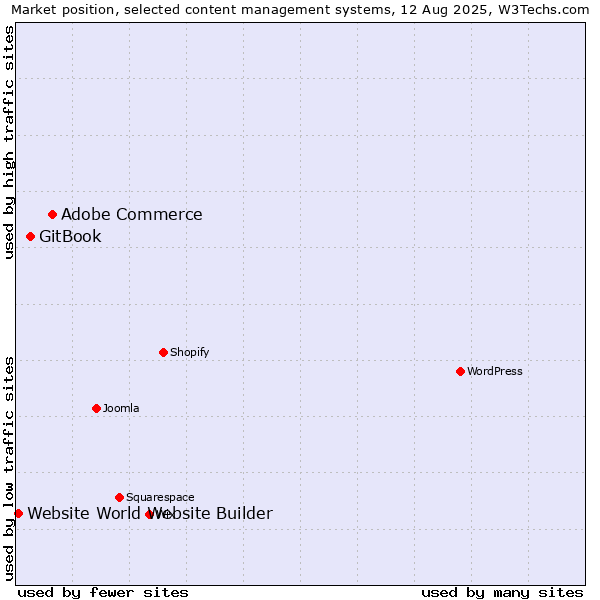 Market position of Adobe Commerce vs. GitBook vs. Website World Website Builder