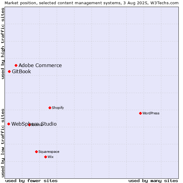 Market position of Adobe Commerce vs. GitBook vs. WebSphere Studio
