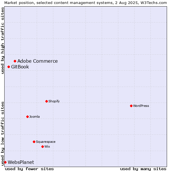 Market position of Adobe Commerce vs. GitBook vs. WebsPlanet