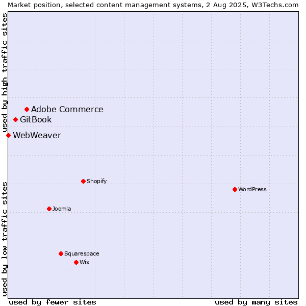 Market position of Adobe Commerce vs. GitBook vs. WebWeaver
