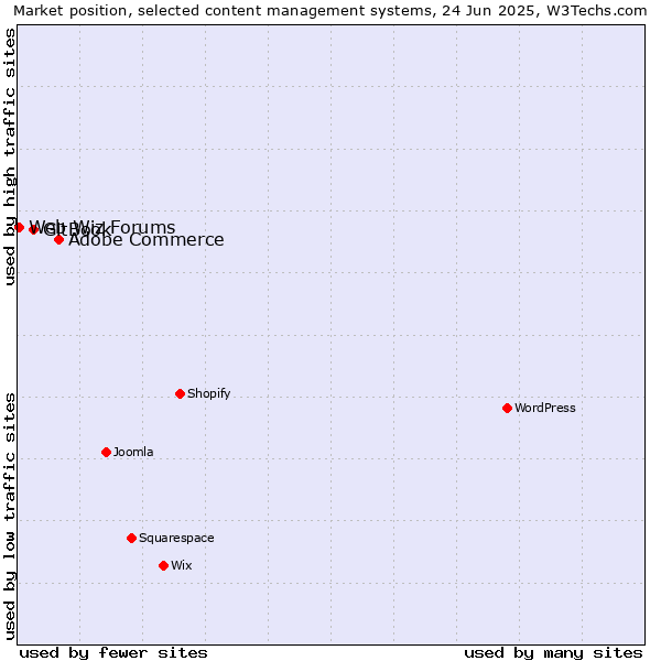 Market position of Adobe Commerce vs. GitBook vs. Web Wiz Forums