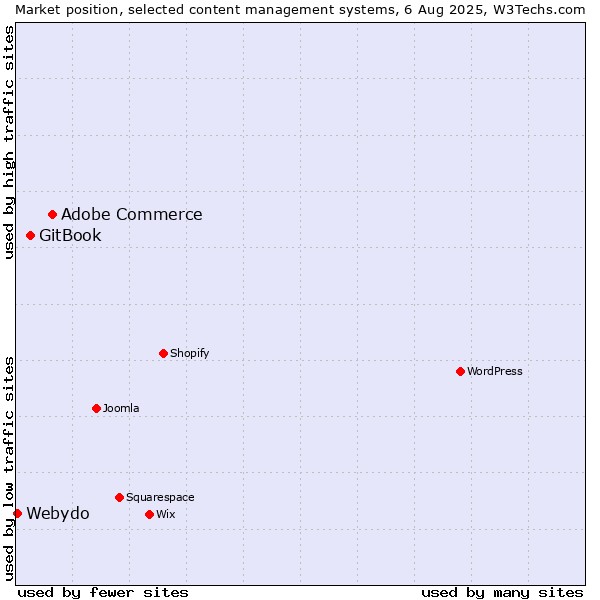 Market position of Adobe Commerce vs. GitBook vs. Webydo