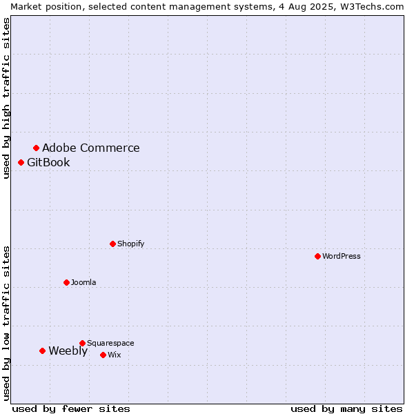 Market position of Weebly vs. Adobe Commerce vs. GitBook