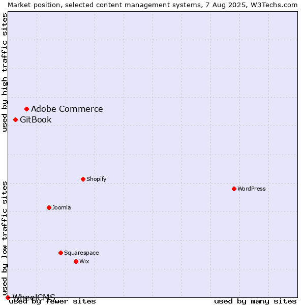 Market position of Adobe Commerce vs. GitBook vs. WheelCMS