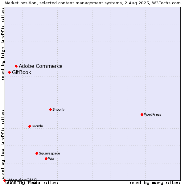 Market position of Adobe Commerce vs. GitBook vs. WonderCMS