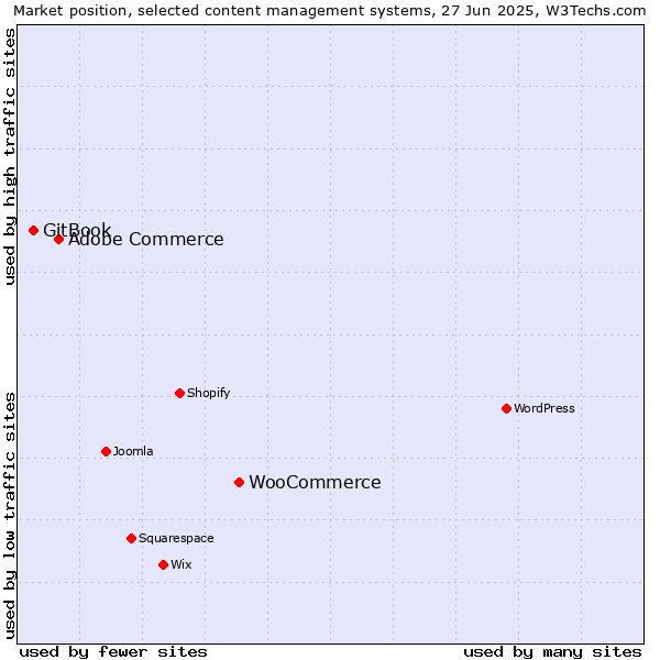 Market position of WooCommerce vs. Adobe Commerce vs. GitBook