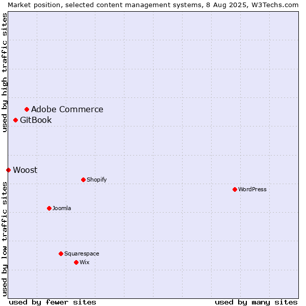 Market position of Adobe Commerce vs. GitBook vs. Woost